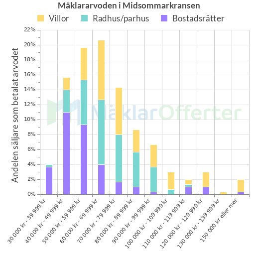 Graf över mäklararvoden i Midsommarkransen