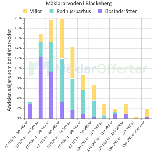 Graf över mäklararvoden i Blackeberg