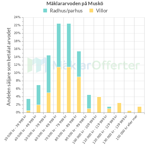 Graf över mäklararvoden på Muskö