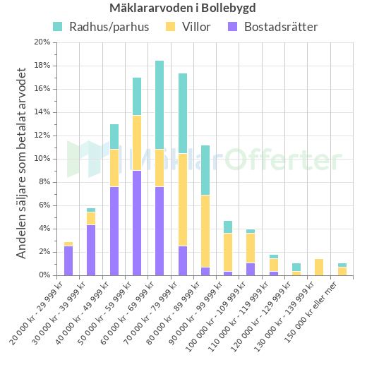 Graf över mäklararvoden i Bollebygd