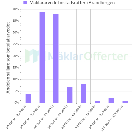 Graf över mäklararvoden i Brandbergen