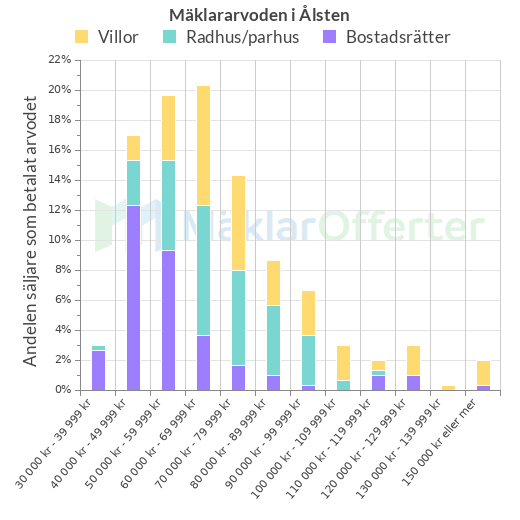 Graf över mäklararvoden i Ålsten