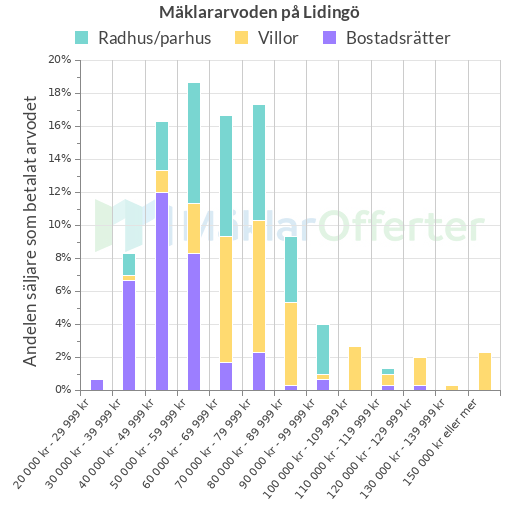 Graf över mäklararvoden på Lidingö