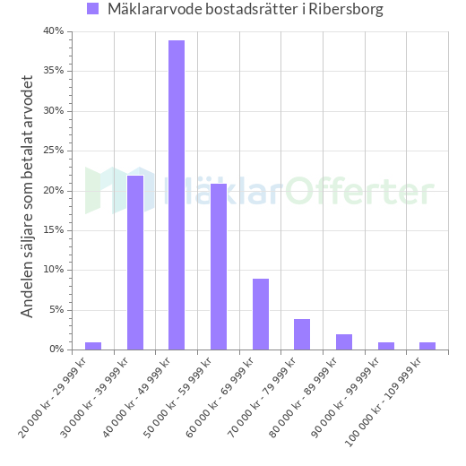 Graf över mäklararvoden i Ribersborg