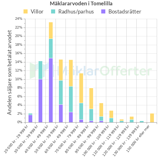 Graf över mäklararvoden i Tomelilla