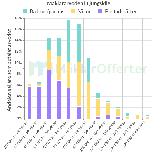 Graf över mäklararvoden i Ljungskile