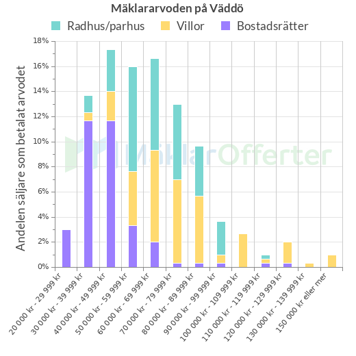 Graf över mäklararvoden på Väddö