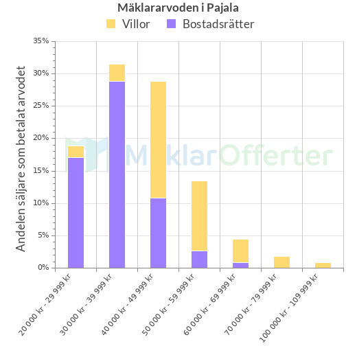 Graf över mäklararvoden i Pajala