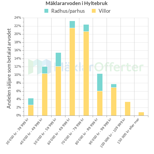 Graf över mäklararvoden i Hyltebruk