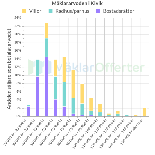 Graf över mäklararvoden i Kivik