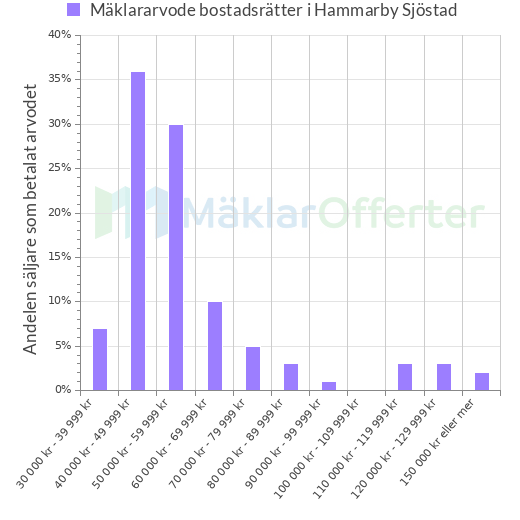 Graf över mäklararvoden i Hammarby Sjöstad