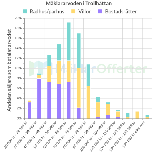 Graf över mäklararvoden i Trollhättan