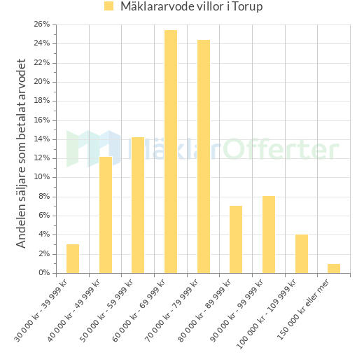 Graf över mäklararvoden i Torup