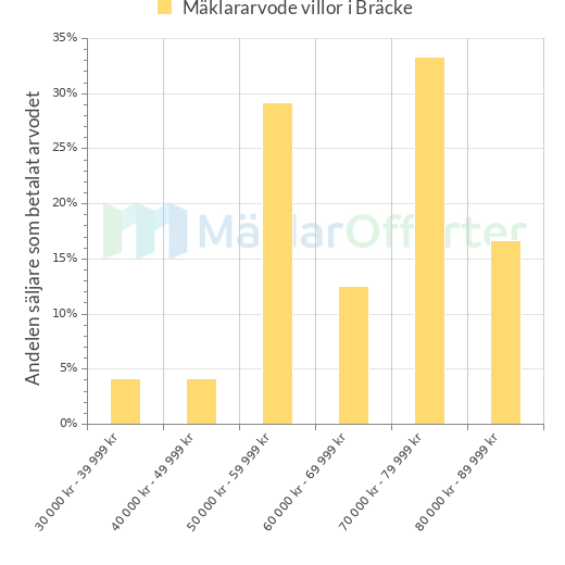 Graf över mäklararvoden i Bräcke