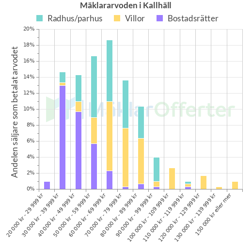 Graf över mäklararvoden i Kallhäll