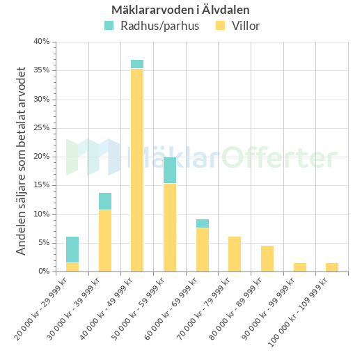 Graf över mäklararvoden i Älvdalen