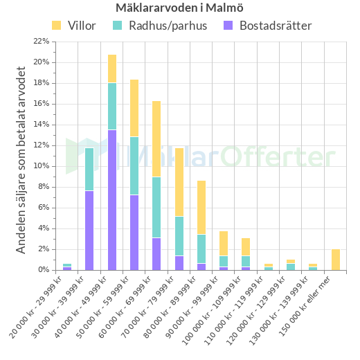 Graf över mäklararvoden i Malmö