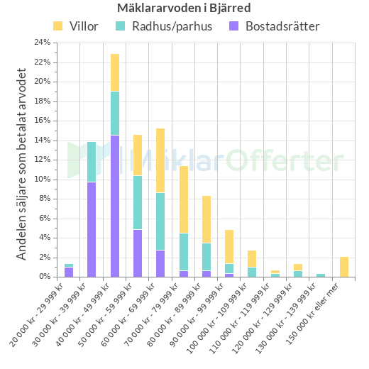 Graf över mäklararvoden i Bjärred