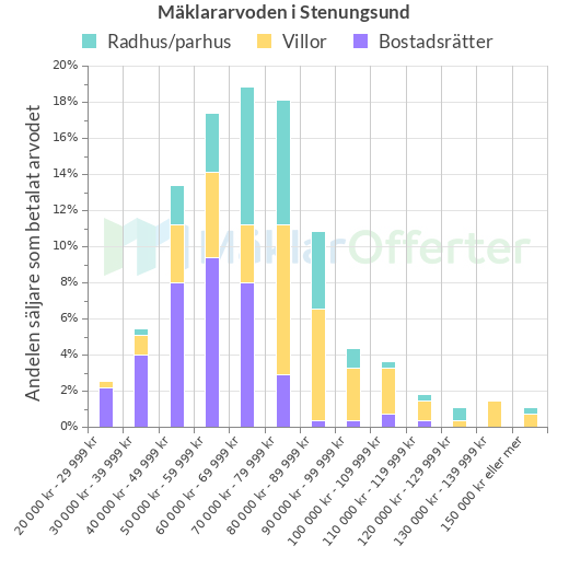 Graf över mäklararvoden i Stenungsund