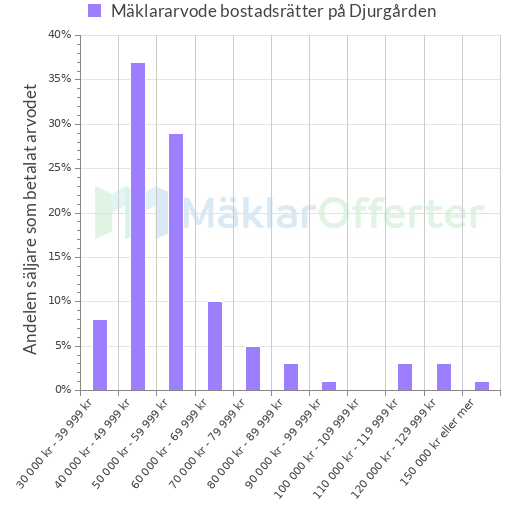 Graf över mäklararvoden på Djurgården