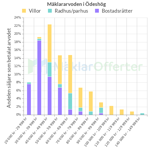 Graf över mäklararvoden i Ödeshög