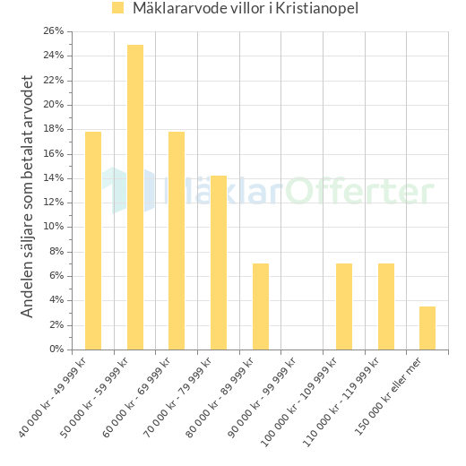 Graf över mäklararvoden i Kristianopel