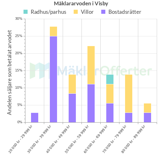 Graf över mäklararvoden i Visby