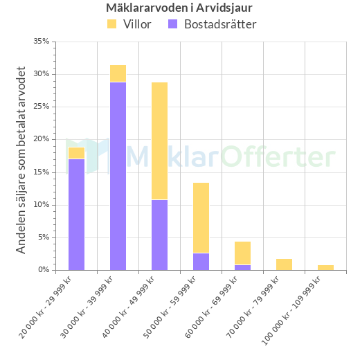 Graf över mäklararvoden i Arvidsjaur
