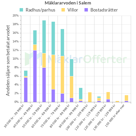 Graf över mäklararvoden i Salem