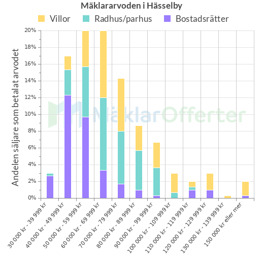 Graf över mäklararvoden i Hässelby