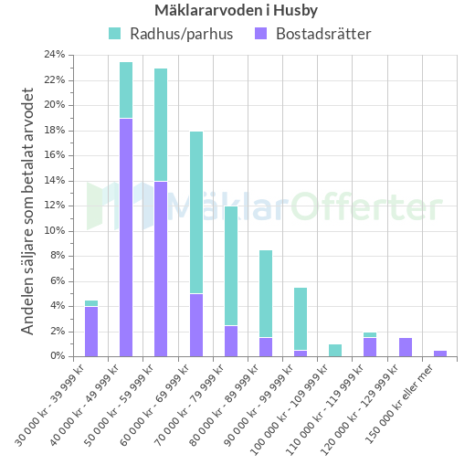 Graf över mäklararvoden i Husby