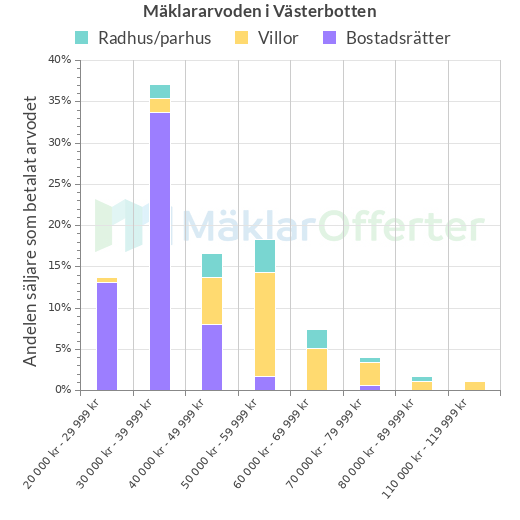 Graf över mäklararvoden i Västerbotten