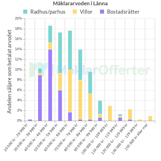 Graf över mäklararvoden i Länna