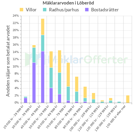 Graf över mäklararvoden i Löberöd