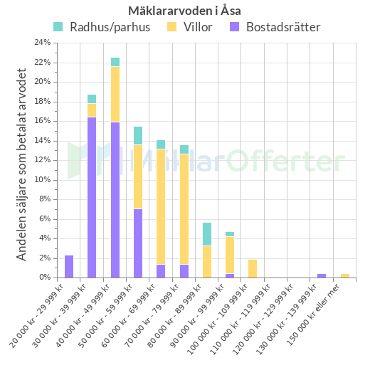 Graf över mäklararvoden i Åsa