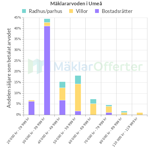 Graf över mäklararvoden i Umeå