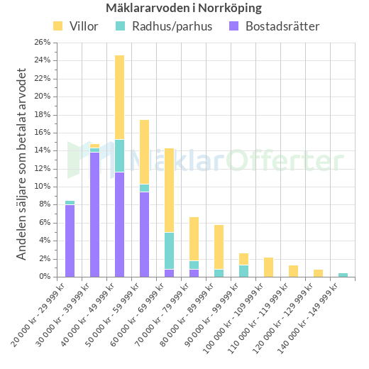 Graf över mäklararvoden i Norrköping