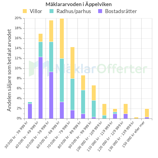 Graf över mäklararvoden i Äppelviken