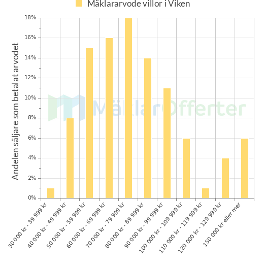 Graf över mäklararvoden i Viken