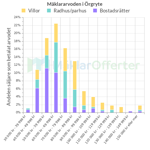 Graf över mäklararvoden i Örgryte