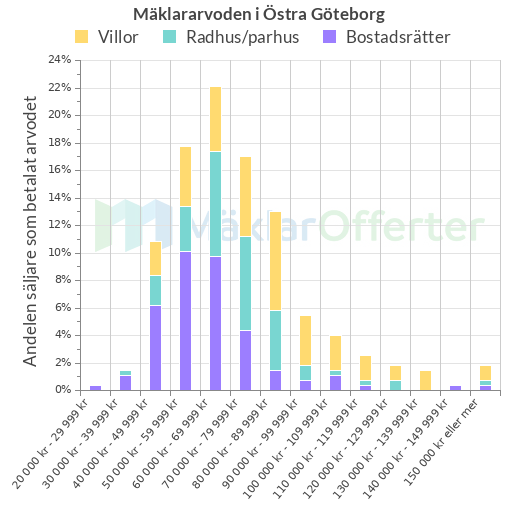 Graf över mäklararvoden i Östra Göteborg