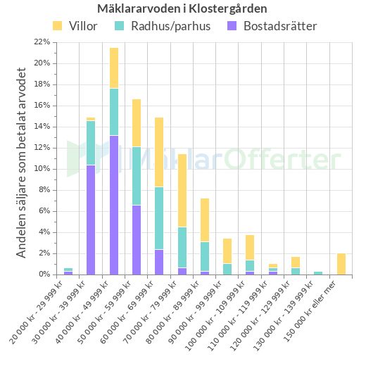 Graf över mäklararvoden i Klostergården