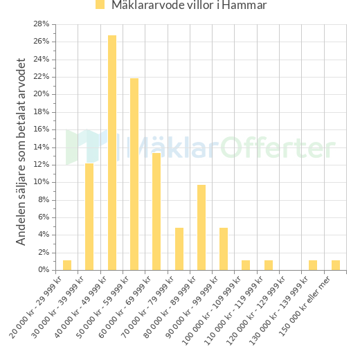 Graf över mäklararvoden i Hammar