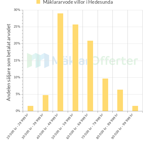 Graf över mäklararvoden i Hedesunda