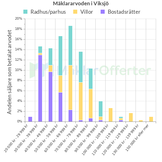 Graf över mäklararvoden i Viksjö