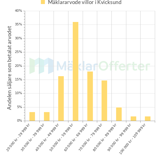 Graf över mäklararvoden i Kvicksund