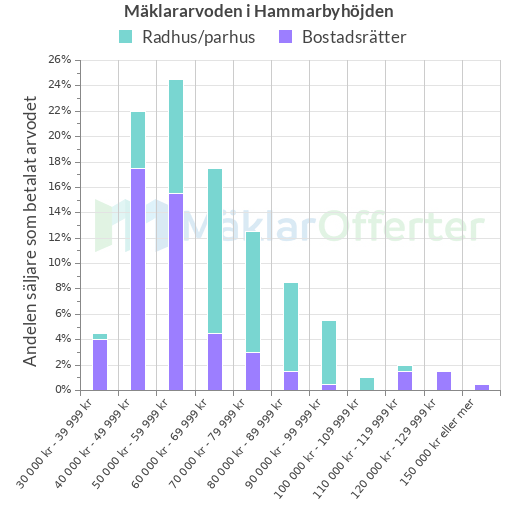 Graf över mäklararvoden i Hammarbyhöjden