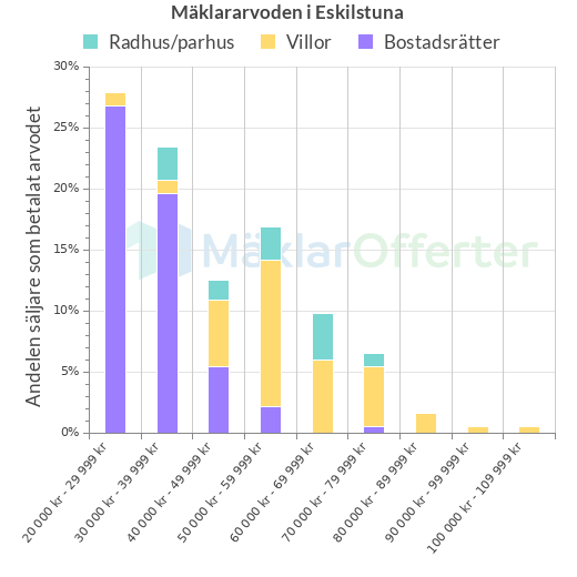 Graf över mäklararvoden i Eskilstuna