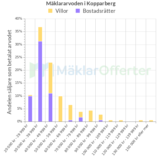 Graf över mäklararvoden i Kopparberg