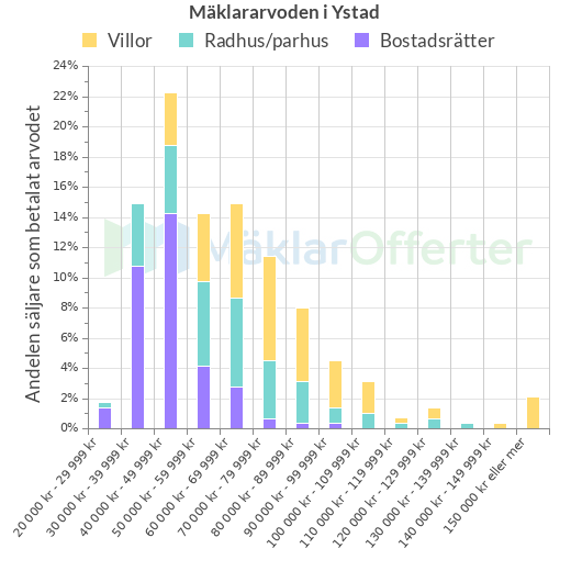 Graf över mäklararvoden i Ystad